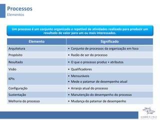 Processos
Elementos


  Um processo é um conjunto organizado e repetível de atividades realizado para produzir um
                     resultado de valor para um ou mais interessados.

               Elemento                                     Significado
Arquitetura                           • Conjunto de processos da organização em foco
Propósito                             • Razão de ser do processo

Resultado                             • O que o processo produz + atributos

Visão                                 • Qualificadores
                                      • Mensuráveis
KPIs
                                      • Mede o patamar de desempenho atual
Configuração                          • Arranjo atual do processo
Sustentação                           • Manutenção do desempenho do processo
Melhoria do processo                  • Mudança do patamar de desempenho
 