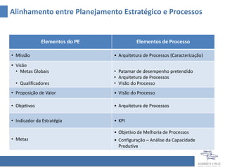 Alinhamento entre Planejamento Estratégico e Processos


              Elementos do PE             Elementos de Processo

• Missão                        • Arquitetura de Processos (Caracterização)

• Visão
  • Metas Globais               • Patamar de desempenho pretendido
                                • Arquitetura de Processos
  • Qualificadores              • Visão do Processo
• Proposição de Valor           • Visão do Processo

• Objetivos                     • Arquitetura de Processos

• Indicador da Estratégia       • KPI

                                • Objetivo de Melhoria de Processos
• Metas                         • Configuração – Análise da Capacidade
                                  Produtiva
 