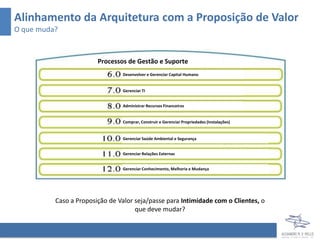 Alinhamento da Arquitetura com a Proposição de Valor
O que muda?


                        Processos de Gestão e Suporte
                                Desenvolver e Gerenciar Capital Humano


                                Gerenciar TI


                                Administrar Recursos Financeiros


                                Comprar, Construir e Gerenciar Propriedades (Instalações)


                                Gerenciar Saúde Ambiental e Segurança


                                Gerenciar Relações Externas


                                Gerenciar Conhecimento, Melhoria e Mudança




          Caso a Proposição de Valor seja/passe para Intimidade com o Clientes, o
                                     que deve mudar?
 