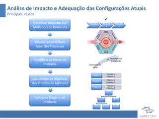 Análise de Impacto e Adequação das Configurações Atuais
Principais Passos
                                                             
                Identificar Impactos por     Processo      Processo         Processo
                                                1             2                3
                Mudanças de Demanda



                    Simular a Capacidade
                     Atual dos Processos


                                                                      Desempenho
                Identificar as Metas de                                pretendido
                       Melhoria              Desempenho
                                                atual


                                                              •Objetivo 1
                                               Projeto 1
                                                              •Objetivo 2
               Determinar os Objetivos         Projeto 2
                                                              •Objetivo 1
                                                              •Objetivo 2
               dos Projetos de Melhoria
                                                              •Objetivo 1
                                               Projeto 3
                                                              •Objetivo 2




                    Definir os Projetos de
                          Melhoria
 