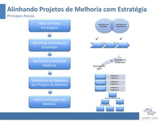 Alinhando Projetos de Melhoria com Estratégia
Principais Passos
                    Obter as Metas            Indicadores da         Indicadores de
                                                Estratégia            Desempenho
                     Estratégicas


                                                                            
               Identificar os Processos   Processo       Processo            Processo
                                             1              2                   3
                      Envolvidos


                                                                    Desempenho
                Identificar as Metas de                              pretendido
                       Melhoria           Desempenho
                                             atual


                                                               •Objetivo 1
                                            Projeto 1
                                                               •Objetivo 2
               Determinar os Objetivos      Projeto 2
                                                               •Objetivo 1
                                                               •Objetivo 2
               dos Projetos de Melhoria
                                                               •Objetivo 1
                                            Projeto 3
                                                               •Objetivo 2




                Definir os Projetos de
                      Melhoria
 