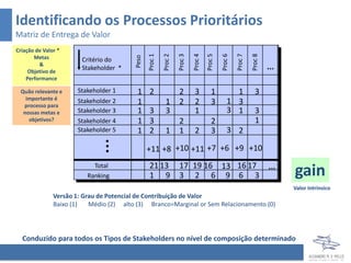 Identificando os Processos Prioritários
Matriz de Entrega de Valor
Criação de Valor *




                                                                                             Proc 6
                                                Proc 1

                                                         Proc 2

                                                                  Proc 3

                                                                           Proc 4
                                                                                    Proc 5



                                                                                                      Proc 7

                                                                                                               Proc 8
       Metas




                                         Peso
                        Critério do
         &
     Objetivo de
                        Stakeholder *                                                                                   ...
    Performance

 Quão relevante e      Stakeholder 1      1      2                2         3          1           1             3
   importante é
  processo para
                       Stakeholder 2      1                1      2         2          3         1 3
  nossas metas e       Stakeholder 3      1      3         3                1                    3 1             3
    objetivos?         Stakeholder 4      1      3                2                    2                         1
                       Stakeholder 5      1      2         1      1         2          3         3 2

                                                +11 +8 +10 +11 +7 +6 +9 +10
                                                 21 13            17 19 16 13 16 17
                            Total
                          Ranking                1 9              3 2 6 9 6 3
                                                                                                                        ...
                                                                                                                              gain
                                                                                                                              Valor Intrínsico
               Versão 1: Grau de Potencial de Contribuição de Valor
               Baixo (1)   Médio (2) alto (3) Branco=Marginal or Sem Relacionamento (0)




  Conduzido para todos os Tipos de Stakeholders no nível de composição determinado
 