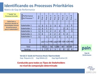 Identificando os Processos Prioritários
Matriz de Gap de Performance
   * “Saúde” do
                          Performance




                                                                                                 Proc 6
                                                    Proc 1

                                                             Proc 2

                                                                      Proc 3

                                                                               Proc 4
                                                                                        Proc 5



                                                                                                          Proc 7

                                                                                                                   Proc 8
 Processo Corrente




                                             Peso
                          do Processo *                                                                                     ...
    Quão bem o
 processo atende as
necessidades futuras    Stakeholder 1         1     3         1  2              3          1          1             3
  de performance
para o stakeholder?
                        Stakeholder 2         1     3         1  3                                  2 2             1
                        Stakeholder 3         1     3         1  2             2           2        3               3
                        Stakeholder 4         1     3            2             2           2        1 2
                        Stakeholder 5         1                1 1             2           3          1             2

                                                    +47 +17 +46 +43 +38 +34 +24 +40
                                                     59 21 56 52 46 40 30 49                                                ...
                              Total
                            Ranking                  1 13 2 3 5 9 11 4                                                            pain
                                                                                                                                     Gap de
                       Versão 2: Saúde do Processo Atual / Oportunidade                                                           Performance
                       Gap Pequeno (1) Gap Médio (2)          Gap Significativo (3)

                  Conduzido para todos os Tipos de Stakeholders
                    no nível de composição determinado
 