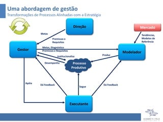Uma abordagem de gestão
Transformações de Processos Alinhadas com a Estratégia

                                               Direção                            Mercado
                   Metas
                                                                                      Tendências,
                            Premissas e                                               Modelos de
                            Requisitos                                                Referência

                    Metas, Diagnóstico
     Gestor         Premissas e Requisitos
                                                                          Modelador
                                 Institucionaliza           Produz

                      Desempenho               Processo
                                              Produtivo



          Apóia
                   Dá Feedback                              Dá Feedback
                                                    Segue




                                             Executante
 