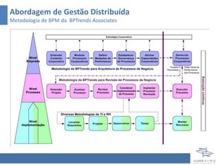 Abordagem de Gestão Distribuída
Metodologia de BPM da BPTrends Associates
 