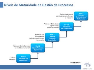Níveis de Maturidade de Gestão de Processos

                                                                                                            Nível 5
                                                                                  Equipes de processo
                                                                                                          Processos
                                                                            continuamente melhoram
                                                                                                        Continuamente
                                                                                         os processos
                                                                                                         Melhorados


                                                        Processos são medidos
                                                                                        Nível 4
                                                                  e gerenciados
                                                                                      Processos
                                                             sistematicamente
                                                                                   são Gerenciados


                                        Processos são           Nível 3
                                        Organizados e           Maioria
                                 Redesenhados no nível         Processos
                                          Corporativo         Organizados


        Processos são melhorados          Nível 2
           no nível Departamental    Alguns Processos
                                       Organizados



                    Nível 1
     Cultura
                 Processos não
   de Heróis
                  Organizados
                                                                                                 Paul Harmon
 