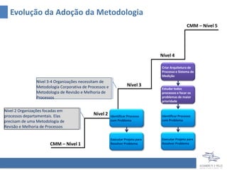 Evolução da Adoção da Metodologia
                                                                                                  CMM – Nível 5




                                                                                 Nível 4

                                                                                 Criar Arquitetura de
                                                                                 Processo e Sistema de
                                                                                 Medição
                Nível 3-4 Organizações necessitam de
                Metodologia Corporativa de Processos e              Nível 3
                                                                                 Estudar todos
                Metodologia de Revisão e Melhoria de                             processos e focar os
                Processos                                                        problemas de maior
                                                                                 prioridade

Nível 2 Organizações focadas em
processos departamentais. Elas                Nível 2    Identificar Processo    Identificar Processo
precisam de uma Metodologia de                           com Problema            com Problema
Revisão e Melhoria de Processos

                                                         Executar Projeto para   Executar Projeto para
                       CMM – Nível 1                     Resolver Problema       Resolver Problema
 