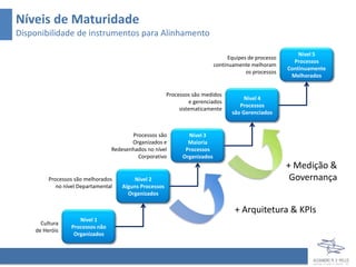 Níveis de Maturidade
Disponibilidade de instrumentos para Alinhamento

                                                                                                             Nível 5
                                                                                   Equipes de processo
                                                                                                           Processos
                                                                             continuamente melhoram
                                                                                                         Continuamente
                                                                                          os processos
                                                                                                          Melhorados


                                                         Processos são medidos
                                                                                         Nível 4
                                                                   e gerenciados
                                                                                       Processos
                                                              sistematicamente
                                                                                    são Gerenciados


                                         Processos são           Nível 3
                                         Organizados e           Maioria
                                  Redesenhados no nível         Processos
                                           Corporativo         Organizados
                                                                                                         + Medição &
         Processos são melhorados          Nível 2                                                        Governança
            no nível Departamental    Alguns Processos
                                        Organizados

                                                                                     + Arquitetura & KPIs
                     Nível 1
      Cultura
                  Processos não
    de Heróis
                   Organizados
 