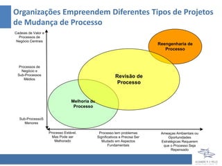 Organizações Empreendem Diferentes Tipos de Projetos
de Mudança de Processo
Cadeias de Valor e
  Processos de
 Negócio Centrais
                                                                               Reengenharia de
                                                                                  Processo



  Processos de
   Negócio e
 Sub-Processos                                             Revisão de
     Médios
                                                            Processo


                                  Melhoria de
                                   Processo

  Sub-ProcessoS
     Menores

                     Processo Estável,           Processo tem problemas         Ameaças Ambientais ou
                       Mas Pode ser             Significativos e Precisa Ser        Oportunidades
                        Melhorado                  Mudado em Aspectos           Estratégicas Requerem
                                                       Fundamentais              que o Processo Seja
                                                                                      Repensado
 