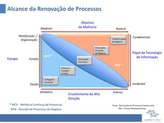 Alcance da Renovação de Processos

                                                     Objetivo
                         Modesto                    de Melhoria                 Radical

         Multifunção /                                                                           Fundamental
          Organização                                                        Transformação
                                                                             do Negócio

                                                                Renovação
                                                                Processo
                                                                de Negócio                       Papel da Tecnologia
                           MCP (*)                                                                 de Informação
Escopo          Função                              Renovação
                                                    Funcional
                                                                               RPN (*)
                                        Melhoria
                                        Função/
                                        Divisão

                            O Negócio
                            Corrente
                Tarefa                                                                           Incidental

                         Simbólico                                           Intenso
                                              Envolvimento da Alta
                                              Direção
 * MCP - Melhoria Contínua de Processos                                      Fonte: Renovação de Processos Empresariais
  RPN - Revisão de Processos de Negócio                                            PRG - Process Renewal Group
 