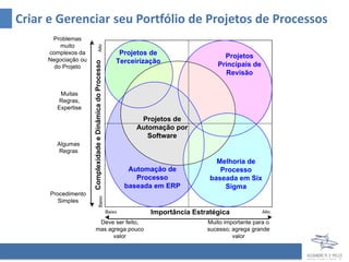 Criar e Gerenciar seu Portfólio de Projetos de Processos
      Problemas
         muito




                                    Alto
     complexos da                                               Projetos de                   Projetos
     Negociação ou                                             Terceirização




                     Complexidade e Dinâmica do Processo
       do Projeto                                                                           Principais de
                                                                                              Revisão

         Muitas
         Regras,
        Expertise

                                                                       Projetos de
                                                                      Automação por
                                                                         Software
        Algumas
        Regras
                                                                                            Melhoria de
                                                                    Automação de             Processo
                                                                      Processo            baseada em Six
                                                                   baseada em ERP             Sigma
      Procedimento
                                       Baixo




         Simples
                                                           Baixo         Importância Estratégica             Alto

                       Deve ser feito,                                                   Muito importante para o
                      mas agrega pouco                                                   sucesso; agrega grande
                            valor                                                                 valor
 