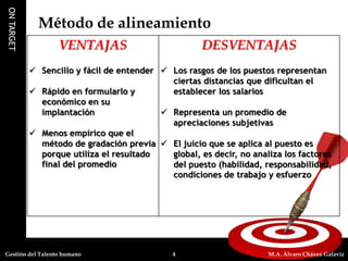 ONTARGET
M.A. Álvaro Chávez Galavíz4Gestión del Talento humano
Método de alineamiento
VENTAJAS DESVENTAJAS
 Sencillo y fácil de entender
 Rápido en formularlo y
económico en su
implantación
 Menos empírico que el
método de gradación previa
porque utiliza el resultado
final del promedio
 Los rasgos de los puestos representan
ciertas distancias que dificultan el
establecer los salarios
 Representa un promedio de
apreciaciones subjetivas
 El juicio que se aplica al puesto es
global, es decir, no analiza los factores
del puesto (habilidad, responsabilidad,
condiciones de trabajo y esfuerzo
 