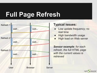 Comet Long Polling
(aka HTTP Long Polling)
Typical issues:
● Medium update frequency;
near real time
● Medium bandwidth usage
(HTTP headers still present
in each round-trip cycle)
● High load on Web server
Advantages:
● User interface is never
blocked
● Low latency on
low-frequency events
Action 1
Server
Action 2
User
wait...
wait...
wait...
Browser
 