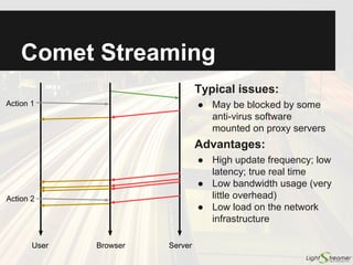Third Wave: WebSockets
● WebSocket protocol:
○ 2007: First draft
○ December 2011: IETF RFC 6455
● WebSocket API:
○ 2009: First draft
○ 2011: First W3C Candidate Recommendation
○ 2012: Second W3C Candidate Recommendation
● Browser support:
○ Early support by Firefox and Chrome
○ Subsequent support by Safari and Opera
○ Final support by Internet Explorer 10
 