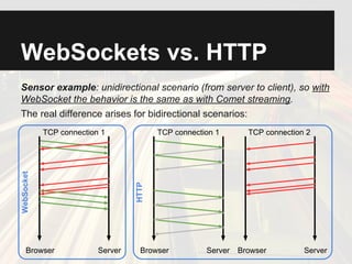 Many Terms Used Across the
Years to Refer to All This
Real-Time Messaging
Push Technology
Web Streaming
WebSockets
Comet
Long Polling
Real-Time Web
Web Push
Real-Time Notifications
Internet Messaging
Data Streaming
Data Push
Last Mile Messaging
Reverse Ajax
Ajax Push
and others...
In-App Messaging
 