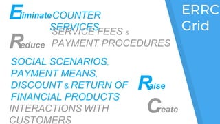 ERRC
Grid
COUNTER
SERVICESSERVICE FEES &
PAYMENT PROCEDURES
SOCIAL SCENARIOS,
PAYMENT MEANS,
DISCOUNT & RETURN OF
FINANCIAL PRODUCTS
INTERACTIONS WITH
CUSTOMERS
Reduce
Raise
Eliminate
Create
 