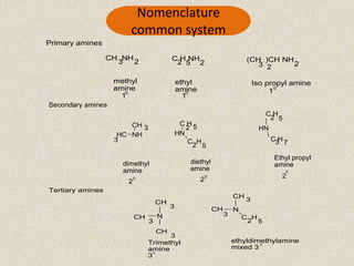 Nomenclature
common system
Primary amines
CH NH
3 2 C H NH
2 5 2 (CH )CH NH
methyl
amine
ethyl
amine
Iso propyl amine
1
0 0
3 2 2
1
0
1
Secondary amines
C H
5
NH
CH
HC
3
3
HN
C H
2 5
C H
2 5
HN
C H
dimethyl
amine
diethyl
amine
Ethyl propyl
amine
2 2
2
2
3 7
0
0
0
3
NCH
3
CH
3
CH
N
C H
2 5
Tertiary amines
Trimethyl
amine
3
0
0
CH
CH
3
3
ethyldimethylamine
mixed 3
 