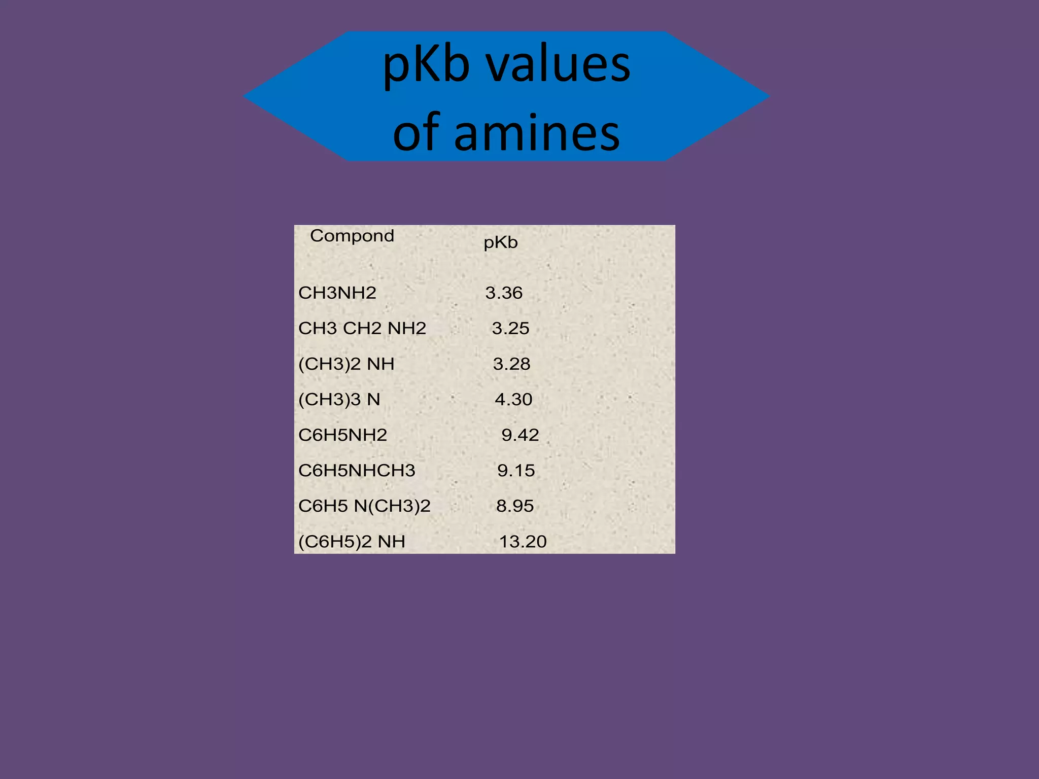 pKb values
of amines
CH3NH2 3.36
CH3 CH2 NH2 3.25
(CH3)2 NH 3.28
(CH3)3 N 4.30
C6H5NH2 9.42
C6H5NHCH3 9.15
C6H5 N(CH3)2 8.95
(C6H5)2 NH 13.20
Compond pKb
 