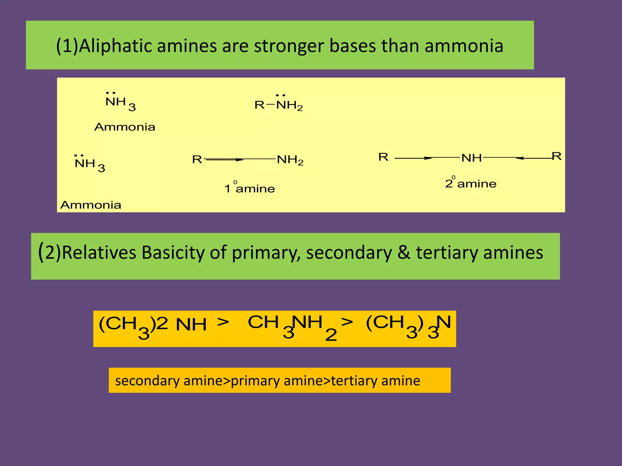 (1)Aliphatic amines are stronger bases than ammonia
(2)Relatives Basicity of primary, secondary & tertiary amines
NH
3 R NH2
NH 3
R NH2
R NH R
1 amine 2 amine0
0
....
..
Ammonia
Ammonia
3
NH > CH NH > (CH ) N
323 3
(CH )2
secondary amine>primary amine>tertiary amine
 