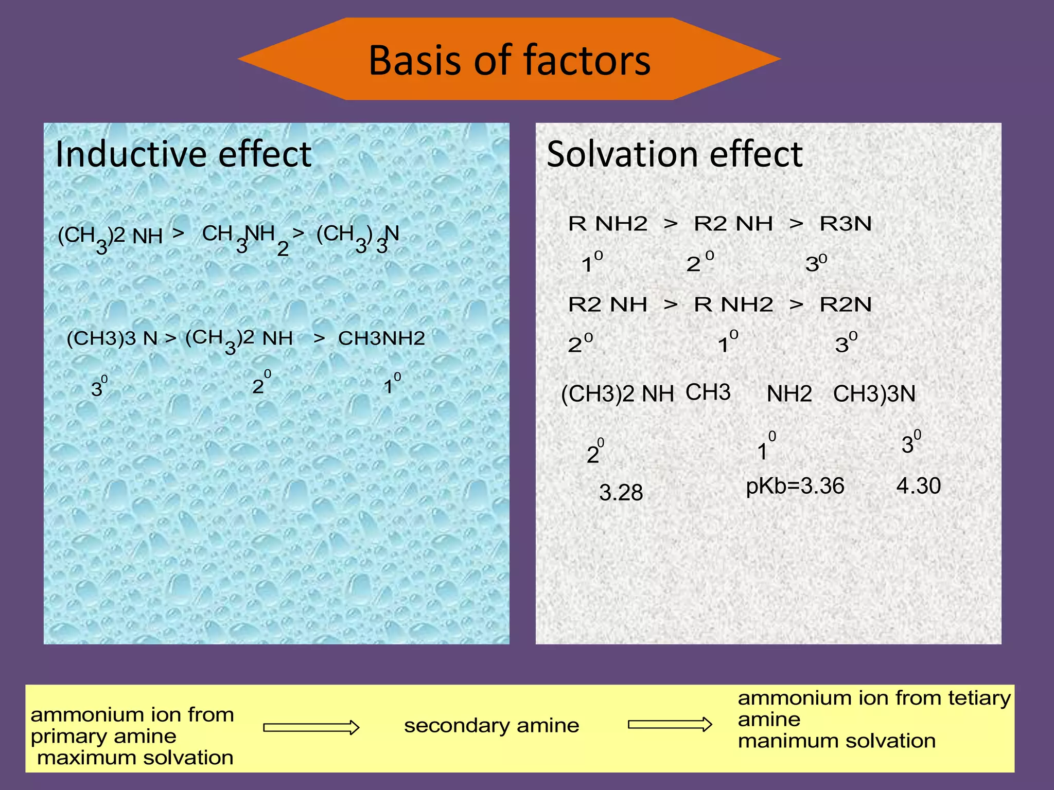 Basis of factors
Inductive effect Solvation effect
3
NH > CH NH > (CH ) N
323 3
(CH )2
3
NH(CH )2(CH3)3 N > > CH3NH2
3 2 1
0 0 0
1
0
R NH2 > R2 NH > R3N
2 3
R2 NH > R NH2 > R2N
2 1 3
0 0
0 0 0
NH2
2 1
0 0
pKb=3.36 4.303.28
3
0
CH3)3N(CH3)2 NH CH3
ammonium ion from
primary amine
maximum solvation
secondary amine
ammonium ion from tetiary
amine
manimum solvation
 