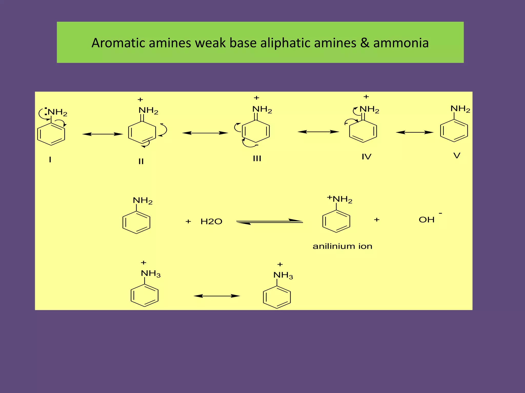 Aromatic amines weak base aliphatic amines & ammonia
NH2:
I
NH2
+
-
NH2
+
-
NH2
+
-
NH2
II III IV V
+ H2O + OH
-
NH2NH2
+
anilinium ion
NH3 NH3
++
 