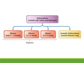 Aliphatic Compounds For class XI and Class XII | PPT