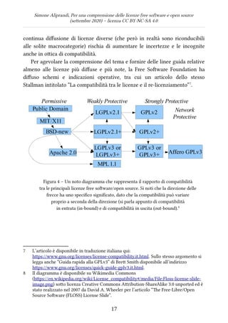 Simone Aliprandi, Per una comprensione delle licenze free software e open source
(settembre 2020) – licenza CC BY-NC-SA 4.0
continua diffusione di licenze diverse (che però in realtà sono riconducibili
alle solite macrocategorie) rischia di aumentare le incertezze e le incognite
anche in ottica di compatibilità.
Per agevolare la comprensione del tema e fornire delle linee guida relative
almeno alle licenze più diffuse e più note, la Free Software Foundation ha
diffuso schemi e indicazioni operative, tra cui un articolo dello stesso
Stallman intitolato “La compatibilità tra le licenze e il re-licenziamento”7
.
Figura 4 – Un noto diagramma che rappresenta il rapporto di compatibilità
tra le principali licenze free software/open source. Si noti che la direzione delle
frecce ha uno specifico significato, dato che la compatibilità può variare
proprio a seconda della direzione (si parla appunto di compatibilità
in entrata (in-bound) e di compatibilità in uscita (out-bound).8
7 L’articolo è disponibile in traduzione italiana qui:
https://www.gnu.org/licenses/license-compatibility.it.html. Sullo stesso argomento si
legga anche “Guida rapida alla GPLv3” di Brett Smith disponibile all’indirizzo
https://www.gnu.org/licenses/quick-guide-gplv3.it.html.
8 Il diagramma è disponibile su Wikimedia Commons
(https://en.wikipedia.org/wiki/License_compatibility#/media/File:Floss-license-slide-
image.png) sotto licenza Creative Commons Attribution-ShareAlike 3.0 unported ed è
stato realizzato nel 2007 da David A. Wheeler per l’articolo “The Free-Libre/Open
Source Software (FLOSS) License Slide”.
17
 
