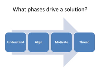 What phases drive a solution?




Understand   Align   Motivate   Thread
 
