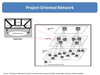 Project-Oriented Network

       Analyzer                          Planner
                         Reporter


    Monitor                                 Executor
                     Knowledge Base




                  Managed End or Means




                  Team Unit




Source: “Enterprise modeling of a project-oriented fractal company for SMEs networking”, Canavesio, Martinez (2007)
 