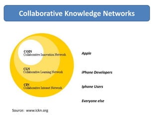 Collaborative Knowledge Networks



                       Apple



                       iPhone Developers


                       Iphone Users


                       Everyone else

Source: www.ickn.org
 