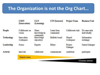 The Organization is not the Org Chart…
 
