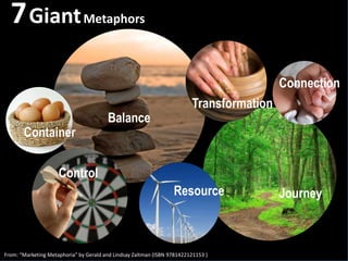 7 Giant Metaphors Metaphors
          7 Deep

                                                                                          Connection
                                                                         Transformation
                                        Balance
       Container


                     Control
                                                                  Resource                Journey



From: “Marketing Metaphoria” by Gerald and Lindsay Zaltman (ISBN 9781422121153 )
 