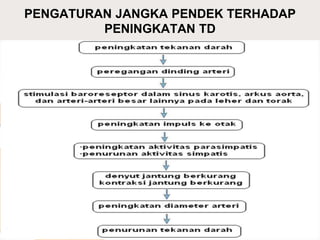 PENGATURAN JANGKA PENDEK TERHADAP
PENINGKATAN TD
 