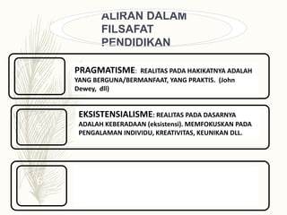 ALIRAN DALAM
FILSAFAT
PENDIDIKAN
4
5
EKSISTENSIALISME: REALITAS PADA DASARNYA
ADALAH KEBERADAAN (eksistensi). MEMFOKUSKAN PADA
PENGALAMAN INDIVIDU, KREATIVITAS, KEUNIKAN DLL.
6
PROGRESIVISME: (lawan dari Formalisme) HAKIKAT
REALITAS ADALAH BERKEMBANG. PENDIDIKAN HARUS
MENGEMBANGKAN INDIVIDU, MASYARAKAT DAN
KEBUDAYAAN.
PRAGMATISME: REALITAS PADA HAKIKATNYA ADALAH
YANG BERGUNA/BERMANFAAT, YANG PRAKTIS. (John
Dewey, dll)
 