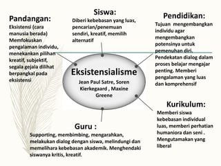 Eksistensialisme
Jean Paul Satre, Soren
Kierkegaard , Maxine
Greene
Pandangan:
Eksistensi (cara
manusia berada)
Memfokuskan
pengalaman individu,
menekankan pilihan
kreatif, subjektif,
segala gejala dilihat
berpangkal pada
eksistensi
Siswa:
Diberi kebebasan yang luas,
pencarian/penemuan
sendiri, kreatif, memilih
alternatif
Pendidikan:
Tujuan mengembangkan
individu agar
mengembangkan
potensinya untuk
pemenuhan diri.
Pendekatan dialog dalam
proses belajar mengajar
penting. Memberi
pengalaman yang luas
dan komprehensif
Kurikulum:
Memberi siswa
kebebasan individual
luas, memberi perhatian
humaniora dan seni .
Mengutamakan yang
liberal
Guru :
Supporting, membimbing, mengarahkan,
melakukan dialog dengan siswa, melindungi dan
memelihara kebebasan akademik. Menghendaki
siswanya kritis, kreatif.
 