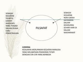 FILSAFAT
SEBAGAI
KEGIATAN
TEORITIS
ILMIAH-
AKADEMIS
YANG TERJADI
DALAM DUNIA
ILMU
PENGETAHUAN
SEBAGAI
KEGIATAN
NON ILMIAH
KAITANNYA
DALAM
KEHIDUPAN
SEHARI-HARI DI
DALAM
MASYARAKAT
CATATAN:
KEDUANYA MERUPAKAN KEGIATAN MANUSIA
YANG MELIBATKAN PEMIKIRAN TETAPI
DENGAN CIRI-CIRI YANG BERBEDA
 
