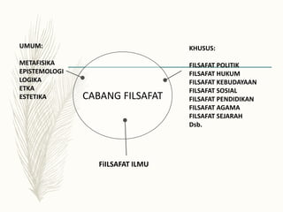 CABANG FILSAFAT
UMUM:
METAFISIKA
EPISTEMOLOGI
LOGIKA
ETKA
ESTETIKA
KHUSUS:
FILSAFAT POLITIK
FILSAFAT HUKUM
FILSAFAT KEBUDAYAAN
FILSAFAT SOSIAL
FILSAFAT PENDIDIKAN
FILSAFAT AGAMA
FILSAFAT SEJARAH
Dsb.
FiILSAFAT ILMU
 