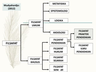 FILSAFAT
FILSAFAT
UMUM
FILSAFAT
KHUSUS
METAFISIKA
EPISTEMOLOGI
LOGIKA
AKSIOLOGI
FILSAFAT
PENDIDIKAN
FILSAFAT
HUKUM
FILSAFAT
SEJARAH
FILSAFAT
SENI dll
FILSAFAT
PRAKTEK
PENDIDIKAN
FILSAFAT
ILMU
PENDIDIKAN
Mudyahardjo:
(2012)
 