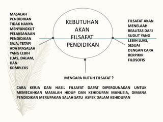 KEBUTUHAN
AKAN
FILSAFAT
PENDIDIKAN
MASALAH
PENDIDIKAN
TIDAK HANYA
MENYANGKUT
PELAKSANAAN
PENDIDIKAN
SAJA, TETAPI
ADA MASALAH
YANG LEBIH
LUAS, DALAM,
DAN
KOMPLEKS
FILSAFAT AKAN
MENELAAH
REALITAS DARI
SUDUT YANG
LEBIH LUAS,
SESUAI
DENGAN CARA
BERPIKIR
FILOSOFIS
MENGAPA BUTUH FILSAFAT ?
CARA KERJA DAN HASIL FILSAFAT DAPAT DIPERGUNAKAN UNTUK
MEMECAHKAN MASALAH HIDUP DAN KEHIDUPAN MANUSIA, DIMANA
PENDIDIKAN MERUPAKAN SALAH SATU ASPEK DALAM KEHIDUPAN
 