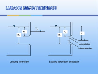 H1
H2
H
H1
H2
H
Lubang bebas
Lubang terendam
Lubang terendam Lubang terendam sebagian
 