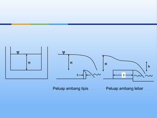 H
t
H H
h
t
Peluap ambang tipis Peluap ambang lebar
 