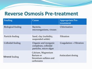 Reverse Osmosis Pre-treatment
Fouling Cause Appropriate Pre-
treatment
Biological fouling Bacteria,
microorganisms, viruses
Chlorination
Particle fouling Sand, clay (turbidity,
suspended solids)
Filtration
Colloidal fouling Organic and inorganic
complexes, colloidal
particles, micro-algae
Coagulation + Filtration
Mineral fouling
Calcium, Magnesium
Barium or
Strontium sulfates and
carbonates
Antiscalant dosing
 