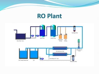 RO Plant
 