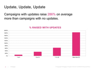 Update, Update, Update 
Campaigns with updates raise 286% on average 
more than campaigns with no updates. 
2000% 
1800% 
1600% 
1400% 
1200% 
1000% 
800% 
600% 
400% 
200% 
0% 
% RAISED WITH UPDATES 
1 to 5 6 to 10 11 to 20 More than 20 
20 
 