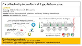 C level leadership team – Methodologies & Governance
Context:
Company: UK Central Government – E Programme
Audience: C level
Purpose: Visualise delivery approach, governance and delivery and design methodologies
Approach: Visualisation walk through
The business issues to be addressed
- New government department with lack of delivery DNA
- Develop hybrid approach to support forming of department and product development
DeliveryTransformation Defining Principles - Due Diligence
What
Why
Who
How
When
Design Build Test Deploy Embed
People
Process
Digital
Data
People
Process
Digital
Data
People
Process
Digital
Data
People
Process
Digital
Data
‘Evidence based, metric driven monitoring and
management throughout’
+
Blend of Methodologies and Accelerators
30%40% 30%
Shared
Vision
CAB /
AOD /
Gates
CAB /
AOD /
Gates
Repeatable-Playbook
DigitalTransformation – Managing the Complexities
“Technology is the easy bit ! So why do DigitalTransformations go so wrong ?”
Linking Process &Technology =TOGAF
CMpTechnology
Universe
Services
FUJITSU RESTRICTED - UK & IRELAND EYES ONLY8
ITFunctions
Supporting
Business
Functions
Business
Functions
Business Architecture functional domains
Facilities Legal
Human Resources
Corporate
Governance
Shareholder Management
Strategy & Direction
Monitoring & Measurement
Research & Development
Analysts Management
Legal & Regulatory
Compliance
Finance
Open Innovation
Learning & Development
Business Change &
Consulting
Information Assurance
Enterprise & Solution
Architecture
Sourcing & Supply
Programme / Project
Management
SI & Application Development
Application Management Infrastructure Development
Data Migration &
Master Data Mgmt
Business Continuity
Enterprise Complaints
Management
Field Engineering (inc desk
side support & managed
Maintenance)
ID & Access Management
Security Compliance
Security Professional
Services
Security Management
Physical Security
Management
Resourcing
Testing & Validation
Market Analysis
Product Development
Manufacturing Procurement
Marketing
Billing
SalesDelivery Customer Support
ServiceManagement
IT Operations
Service Development &
Transition
Service Governance &
Strategy
User contact & Management
Network & comms
Management
Remote Management
Service Management
Development
Service Integration &
Management
+Add Digital Services
Quickly @ low risk
Spend
Analytics
Sourcing
Contract
Supplier
Mgt
Catalogue
Mgt
Operational
Procurement
AP
Invoice
Mgt
Commoditised Customer Resolution Lifecyle
 