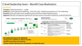 C level leadership team – Benefit Case Realisation
Context:
Company: Global Automotive – £24BN
Audience: C level operational leadership – CFO, CIO, COO + Global ProcessOwners (2nd tier leadership)
Purpose: Define and report upon tangible business benefits to Global leadership team.
Approach: Benefits and approach agreed with business owners and auditors (baseline), visualised reporting
24
Cumulative TARR
Invoice
Speed
Cashflow
Benefit
TURBO – Cashable Benefit Realisation (Oct 14)
0.9%
IT Cost
Reduction
0.2%
Finance
FTE Cost
Reduction
3.4%
Warranty
Spend
Reduction
Reduced
Invoicing
Errors
0.3%
0.5%
IT Cost
Avoidance
3.8%
Savings On
Indirect
Purchases
0.2%
Finance
Controller
Budget
Savings
0.3%
Finance FTE
Cost
Avoidance
0.6% 0.5%
Invoice
Speed Cost
Of Capital
Benefit
0.9% 1.1% 4.5% 4.8% 5.4% 5.9% 6.2% 6.5% 7.0% 10.8%
Other Un-Quantified Benefits
• One Source Of Master Data
• Enhanced Reporting Capabilities
• Template For Rollout To New Plants
• Improved HR Processes
• Flexible Organisational Structure
Cost Avoidance
Original
PA Hard
TARR
10.5%
Cost Reduction / Revenue Increase
Current
Hard
TARR
6.0%
0.1%
Finance
Controller
FTE Savings
6.0%
The leadership issues to be addressed
- Programme credibility to deliver benefits
- Benefit ownership and reporting
- Clearer benefit reporting and visualisation to leadership team
 