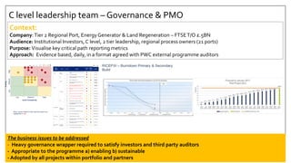 C level leadership team – Governance & PMO
Context:
Company:Tier 2 Regional Port, EnergyGenerator & Land Regeneration – FTSET/O £.5BN
Audience: Institutional Investors, C level, 2 tier leadership, regional process owners (21 ports)
Purpose: Visualise key critical path reporting metrics
Approach: Evidence based, daily, in a format agreed with PWC external programme auditors
Work
stream
Team Ref Issue
Priori
ty
Com
plexit
y
Owner
OM&A
OM&A-
Architecture
I-17
Solution for Contract & Pricing not explained to ABP
Directors
Colin Inglis
I-213 GL1 process scope unclear Evan Long
Solution
QTC I-152
Legacy invoicing systems/process allows post invoice
creation system changes
David Evans
Sol-Build
I-52 Delivery of "Billing Engine" FS
Venkatraman
Jayaraman
I-87
Primary Build RICEFW Development/Unit Test
behind schedule
Venkatraman
Jayaraman
Sol-Reporting
I-27
Late delivery of technical specs for reports will cause
delays to report development (WBS 02.3)
Venkatraman
Jayaraman
I-57
Q2C Commercial report and metric specs are late
(WBS 02.3)
David Evans
I-58
Q2C Finance report and metric specs are late (WBS
02.3)
David Evans
I-60 PBS report and metric specs are late (WBS 02.3) Vicki Mackintosh
I-61 Finance Dashboard Spec is late (WBS 02.3) Mark Powell
I-62 S2D report and metric specs are late (WBS 02.3) Mark Powell
Implementation
CTC I-206 IM Early Release - Sept Go live Impacted Maria Jones
Local
Implementation -
South Wales
I-110
Lack of appropriate KPIs to support CST post Go Live
reporting/assessment
Dulal Chowdhury
I-130 Putaway Process / Logic not working as required Dulal Chowdhury
I-139 Vessel putaway logic Dulal Chowdhury
I-140 Can't remove damaged flag/status from a bundle Matthias Platzer
I-142 Can't search for damaged bundles Matthias Platzer
IT Future State IT Future State I-3 YM Data Administrator not identified Ross McPherson
PMO PMO - General I-210
Some key BTP Process - including Recruitment - are
in 'essentials ony' mode
Chris Wright
0 I-102
Internal Controls review not received for Sales, Billing
and Collections (QTC GL1)
David Evans
Implementation,P
BS
Imp-Change
Management
I-146 Case management - Commercial team go-live timing Stuart Beech
Grid truncated at 20 items (1 not reported).
Priority
HighMediumLow
Low Medium High
Issue Complexity
Red Amber Green Complete
Key
Deteriorating
Improving
New item Open item High Medium Low
I-17
I-213
I-152
I-52I-87
I-27
I-57 I-58
I-60 I-61 I-62 I-206
I-110
I-130
I-139
I-140 I-142
I-3
I-210
I-102
I-146
Note: Issues related to late reporting specs are
highlighted in red
The business issues to be addressed
- Heavy governance wrapper required to satisfy investors and third party auditors
- Appropriate to the programme a) enabling b) sustainable
- Adopted by all projects within portfolio and partners
 