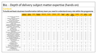 Bio - Depth of delivery subject matter expertise (hands on)
Context:
To build and lead a business transformation delivery team you need to understand every role within the programme
Cable &
Wireless
Philip
Morris
Kraft Wrigleys
/ Keane
Metronet Thistle T Mobile EDF Various
IBM
Met
Police
Post
Office
(Fujitsu)
Fujitsu JLR BAT /
Bluefin
TCS
Portfolio
CxO Solution and Delivery
Advisory
x x x x x x
Digital Programme Director x x x x x x
SAP / Digital CTO x x x x x x
SAP Programme Manager x x x x x x x x x x x x x x x
Delivery Assurance x x x
Delivery Practice Development x x x x x
Digital CISO x x x x x x x
Target Operating Model Design /
Business Architecture –TOGAF 9
x x x x x x x X x x x x x x x
Six Sigma / Lean Reviews x x x x x x
Digital IT Strategy and IT TOM
Design (ITIL)
x x x x x x x X x x x x x x x
Bid Leadership x x x x x x x
AMS outsource design and
leadership
x
Business Organisational Change x x x x x x x x x x x x x x x
Six Sigma Lean Review x x x x x x x x x x x x x x
Blueprint (Holistic) Leadership x x x x x x x x x x x x
Data Migration Leadership x x x x x x x x x x x x x x x
Test Management Leadership x x x x x x x x x x x x
Training Management x x x x x x x x x x
PMO Establish & Management x x x x x x x x x x x x x x
SI Management x x x x x x x x x x x x x x x
ITIL – Service design and
Transition
x x
CLAS security x x x x x x x x
Competency Centre
Establishment
x x x x x x x x x x x x x
Offshore team leadership x x x x x x x x x x x x
BI Team management x x x x x x x x x x x x
Middleware Basis / XI / EAI Team
management
x x x x x x x x x x x x x x
ICT Management x x x x x x x x x x x x x x x
Off-Shore Service Delivery x x x x x x x x x x x x
 