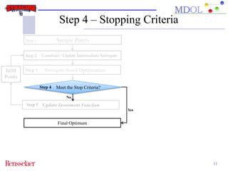 Step 4 – Stopping Criteria 
11 
Sample Points 
Construct / Update Intermediate Surrogate 
Surrogate-based Optimization 
Update Investment Function 
Final Optimum 
Step 1 
Step 2 
Step 3 
Step 4 
Meet the Stop Criteria? 
No 
Infill 
Points 
Step 5 
Yes 
 