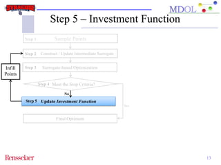 Step 5 – Investment Function 
13 
Sample Points 
Construct / Update Intermediate Surrogate 
Surrogate-based Optimization 
Update Investment Function 
Final Optimum 
Step 1 
Step 2 
Step 3 
Step 4 Meet the Stop Criteria? 
No 
Infill 
Points 
Step 5 
Yes 
 
